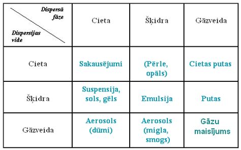 disperso sistēmas izplatīšana.